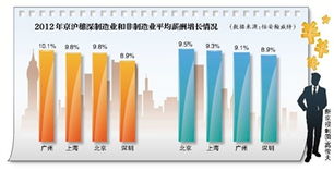 報(bào)告稱(chēng)今年中國(guó)平均薪酬增長(zhǎng)率達(dá)9.1